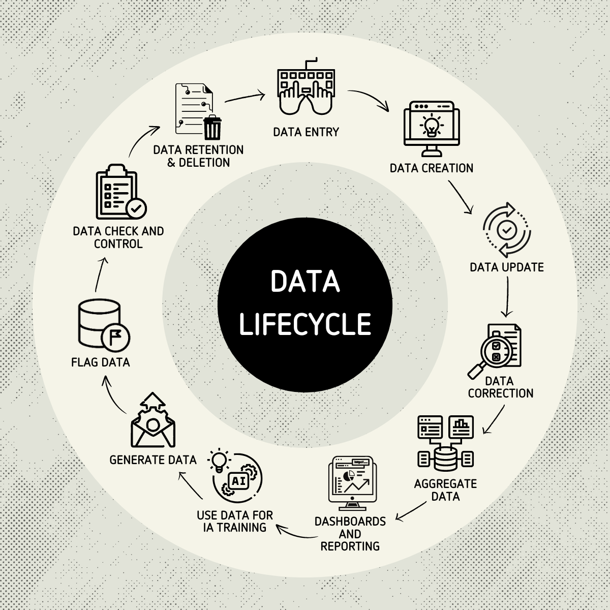 Data Lifecycle